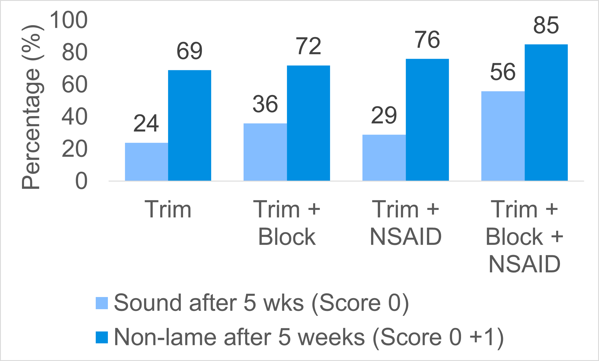 chart, bar chart